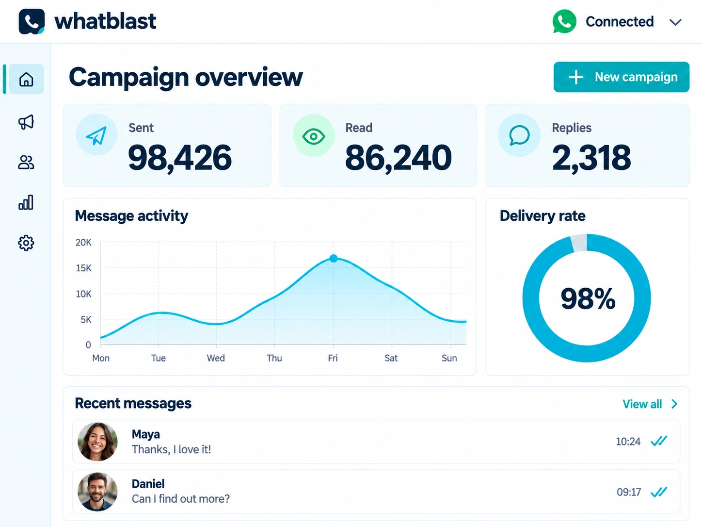 WhatBlast campaign dashboard with sent messages, read rates, delivery charts and recent WhatsApp conversations